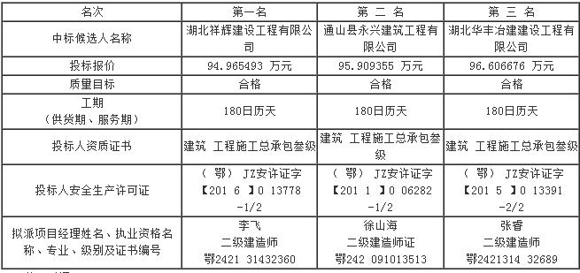 第六标段评标结果