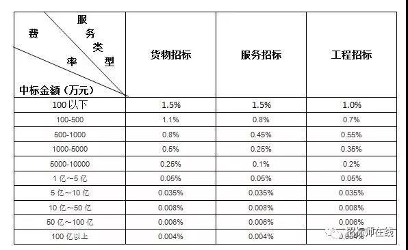 招标代理服务费