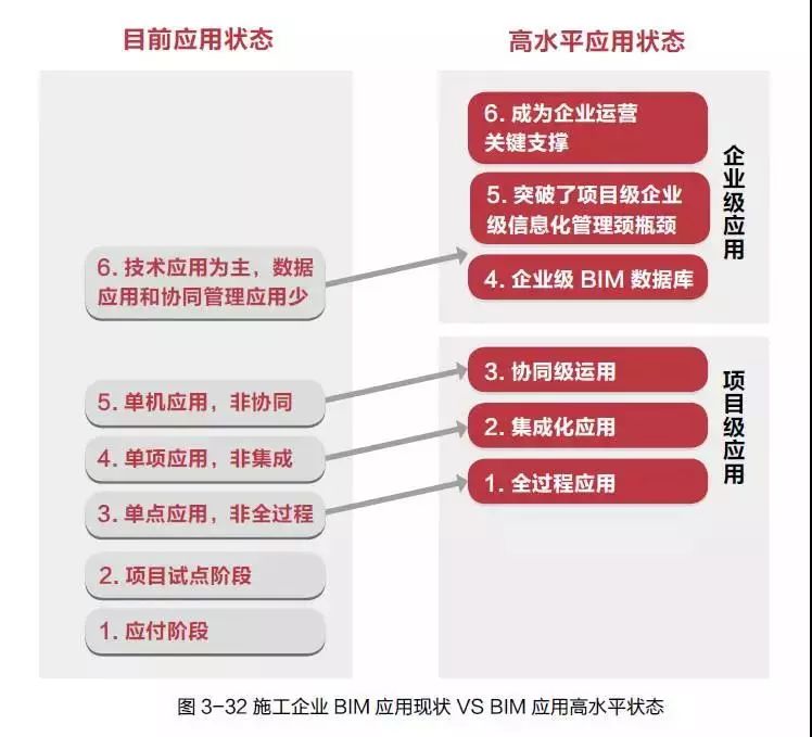 施工企业对BIM技术应用高水平标准