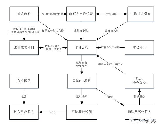 医院项目常用PPP交易结构图