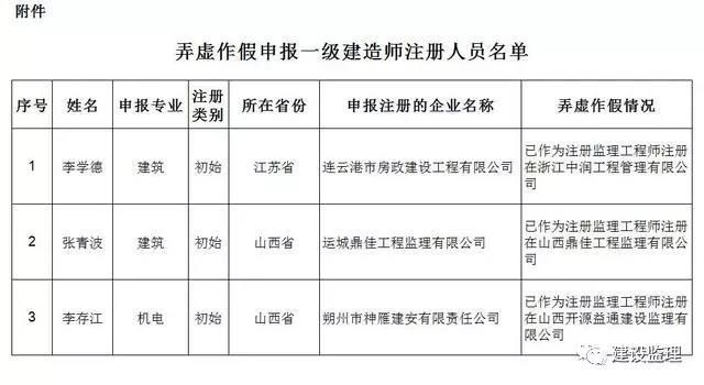 弄虚作假申报一级建造师注册人员名单