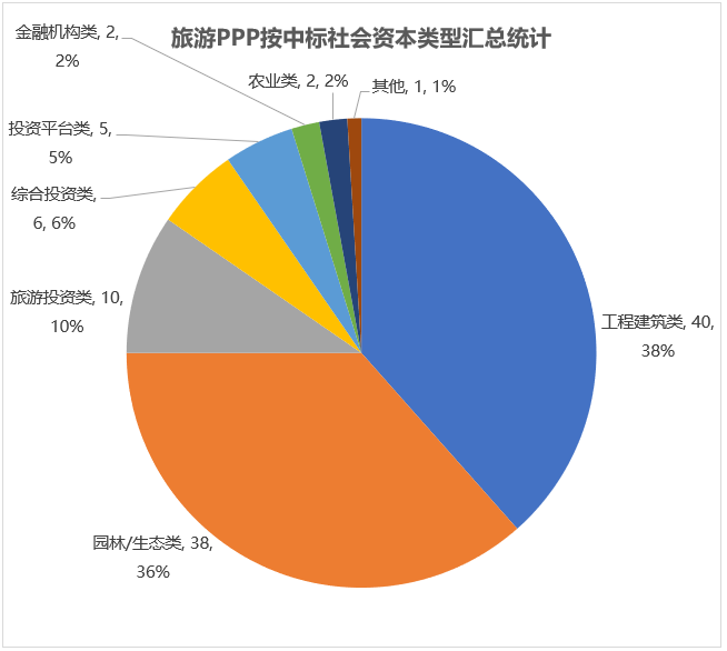 旅游PPP按中标社会资本类型汇总统计