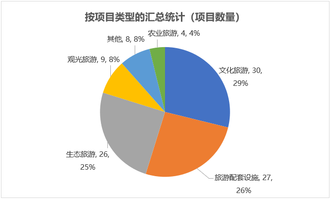 按项目类型的汇总统计（项目数量）