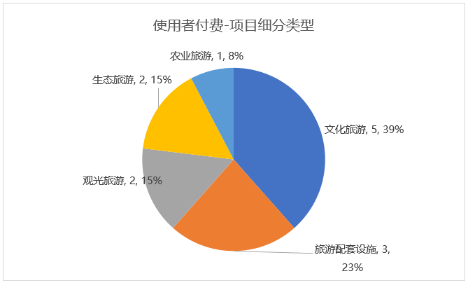 使用者付费项目类型细分