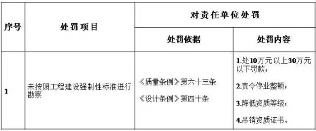 勘察单位处罚细则