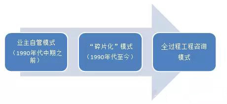 工程项目管理和咨询服务模式的演变示意