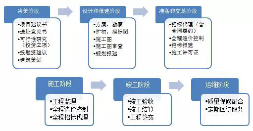 全过程工程咨询服务范围