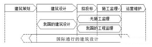 国内外建筑设计服务范围比较