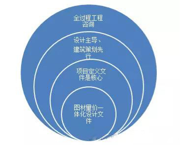 全过程工程咨询应设计主导、建筑策划先行