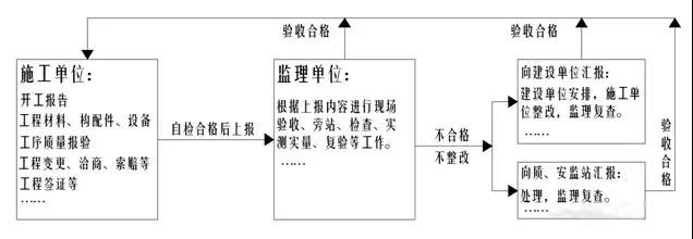 监理工作简要流程图