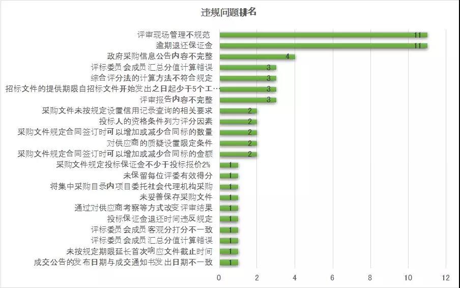 违规问题排名