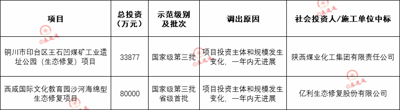 调出示范并退库项目清单