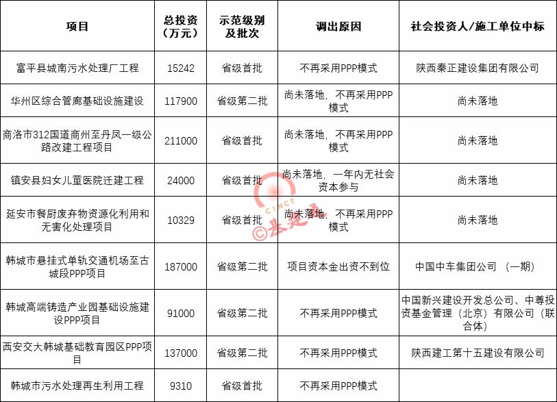 调出示范并退库项目清单