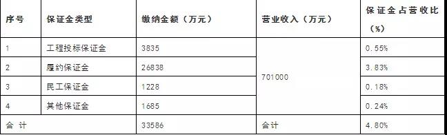 缴纳保证金