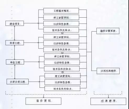 造价控制