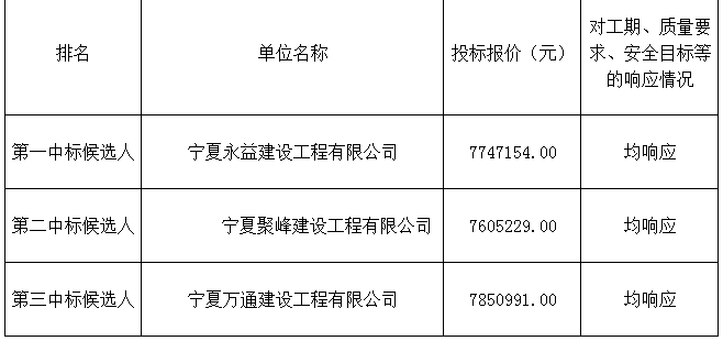 中标候选人报价及排序