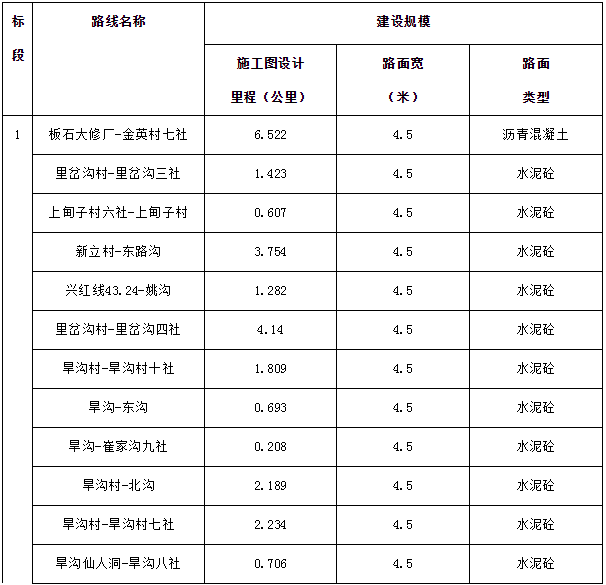 2018年通屯硬化路项目施工及监理招标公告