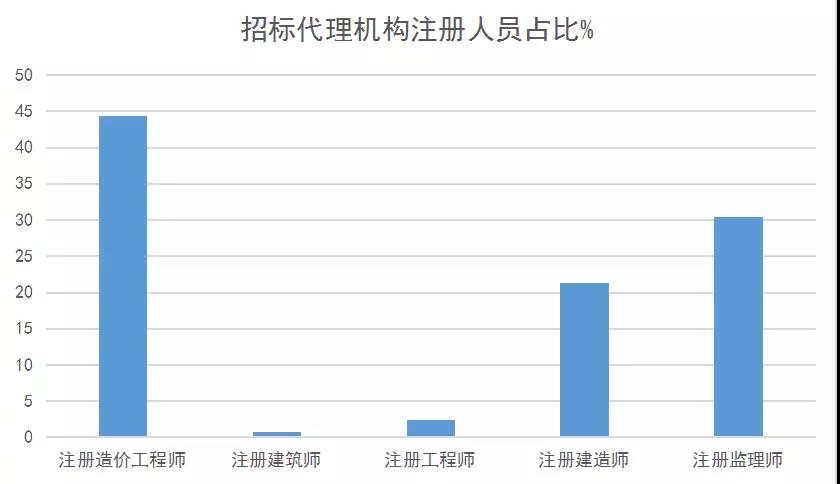 招标代理机构