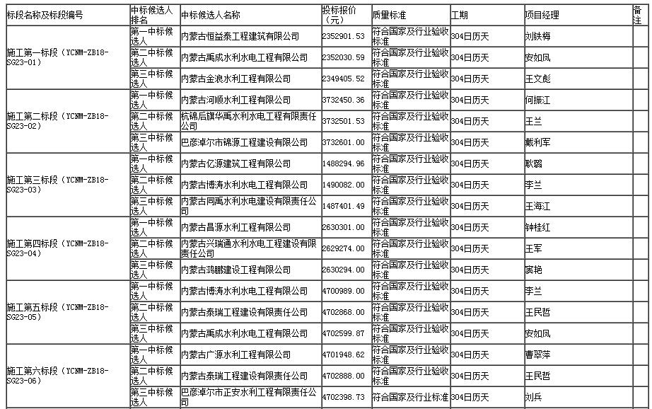 施工标段中标候选人1