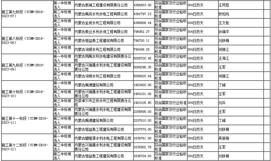 施工标段中标候选人2