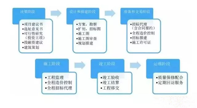 全过程工程咨询服务范围