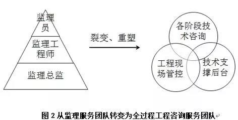 全过程工程咨询