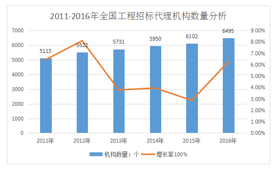 开招标代理公司前景如何