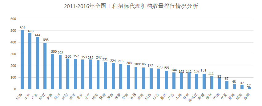 开招标代理公司前景如何