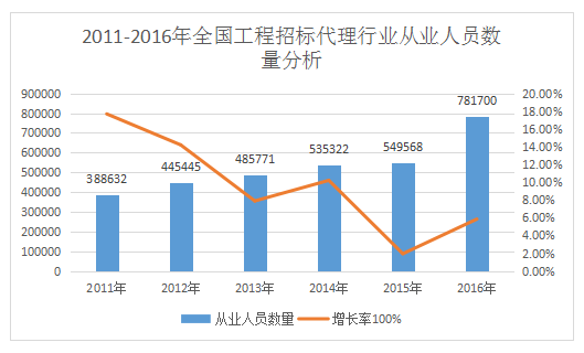 开招标代理公司前景如何