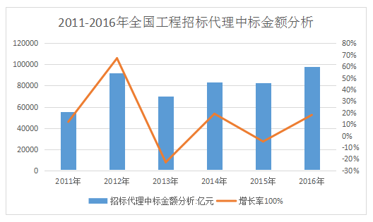 开招标代理公司前景如何