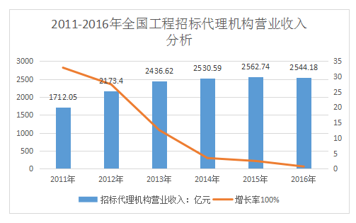 开招标代理公司前景如何