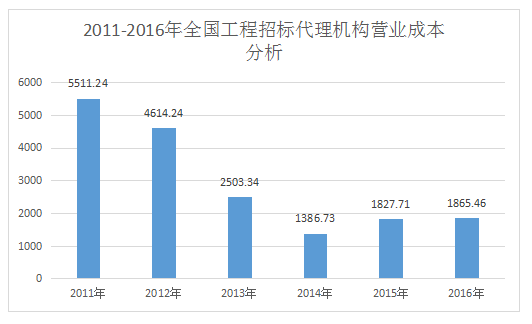 开招标代理公司前景如何