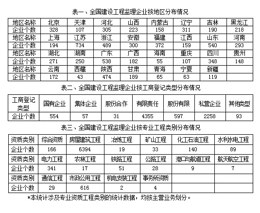 全国甲级工程监理公司排名