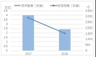 近两年财政部项目管理库项目数量以及投资规模同比上年净增量