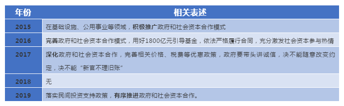 历年政府工作报告中PPP的相关表述