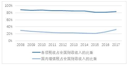 近年税收收入占财政收入的比重