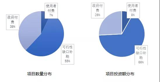 截至2019年1月按回报机制分布的管理库项目