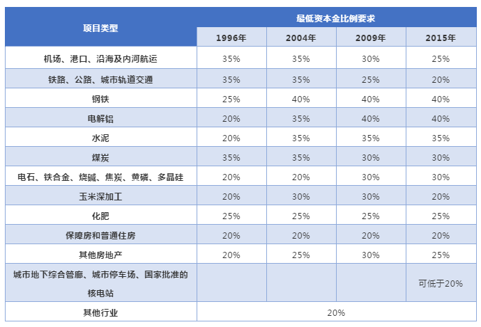 项目资本金比例制度的变化