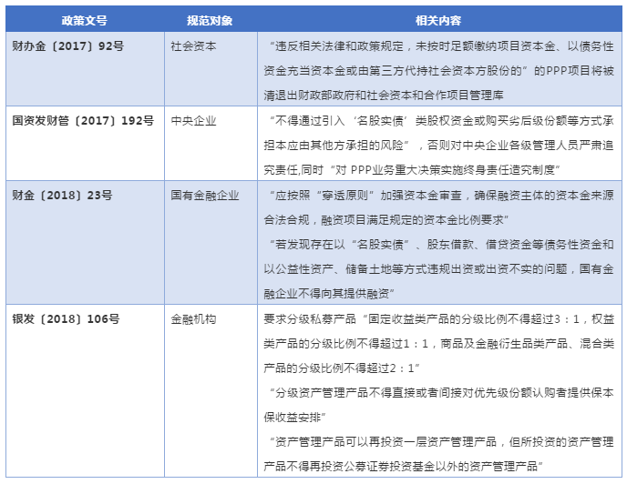 部分关于PPP项目资本金监管的政策文件