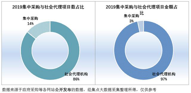 2019集中采购与社会项目代理数、社会项目代理金额占比