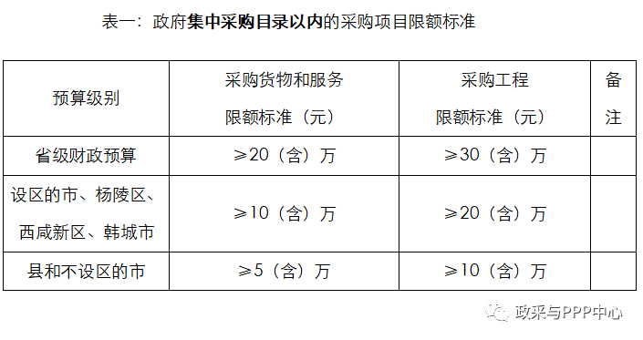 政府集中采购目录以内的采购项目限额标准