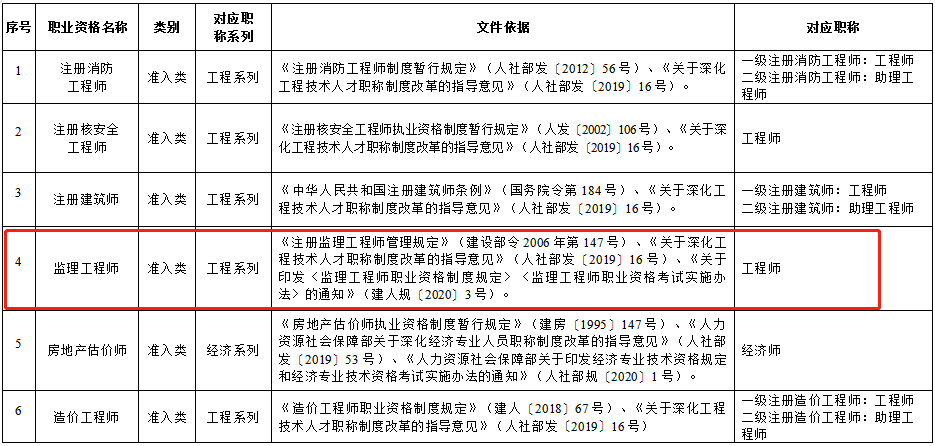 辽宁省部分专业技术类职业资格和职称对应目录国家职业资格目录清单中的职业资格