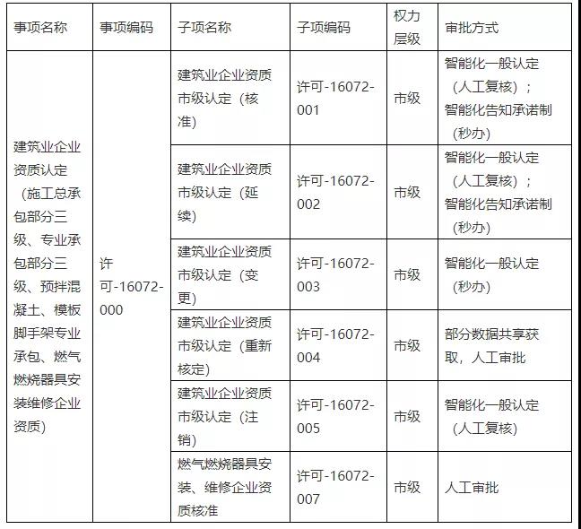 建企资质省统建系统事项名称