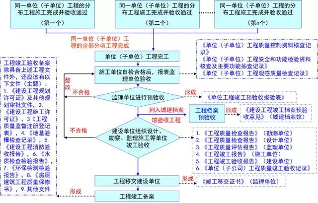 工程竣工验收最全流程