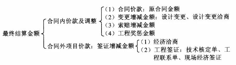 工程结算价款构成及签证技巧大全