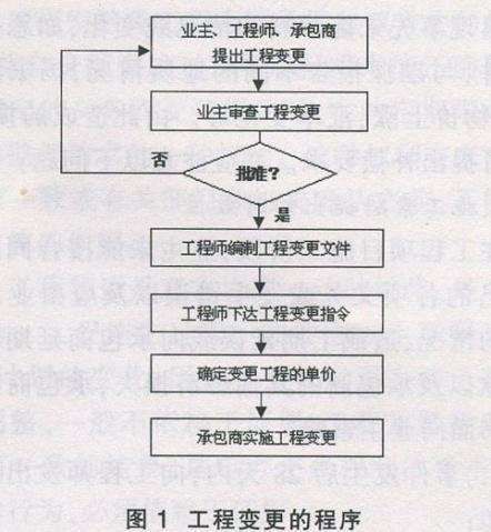 工程变更怎么办？牢记这7个原则、7个细节、2种程序！