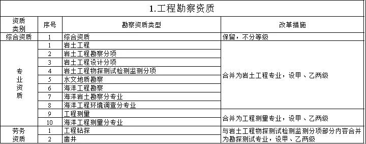 住建部：关于印发建设工程企业资质管理制度改革方案的通知