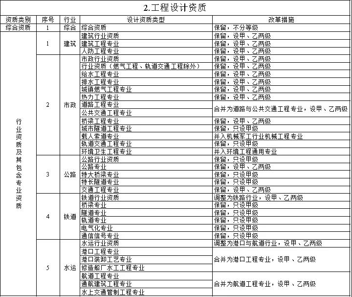 住建部：关于印发建设工程企业资质管理制度改革方案的通知