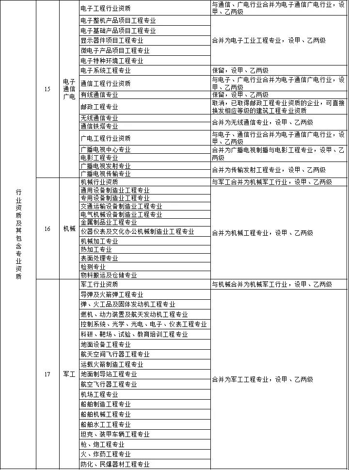 住建部：关于印发建设工程企业资质管理制度改革方案的通知