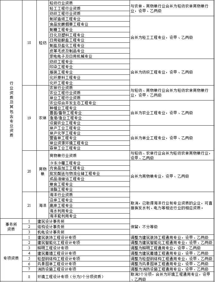 住建部：关于印发建设工程企业资质管理制度改革方案的通知2.3.jpg